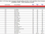 Results EM 2017 J70 Hamble GBR Corinthian.JPG